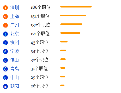葡萄牙语专业就业形势分析1