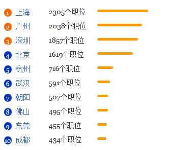 摄影专业就业形势分析1
