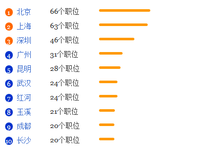 烟草专业就业形势分析1