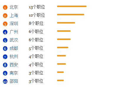 食品卫生与营养专业就业形势分析1