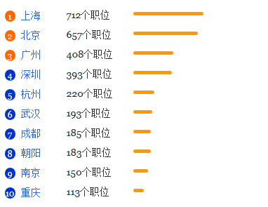 家政学专业就业形势分析1