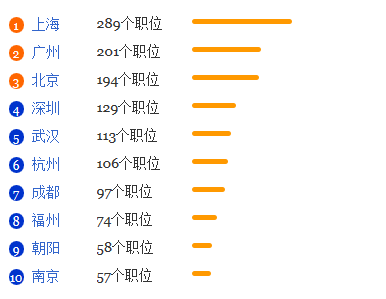 连锁经营管理专业就业形势分析1