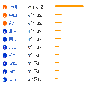 特许经营管理专业就业形势分析1