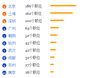 商务经济学专业就业形势分析1