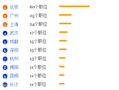 医学影像学专业就业形势分析1