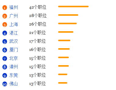 水产养殖学专业就业形势分析1