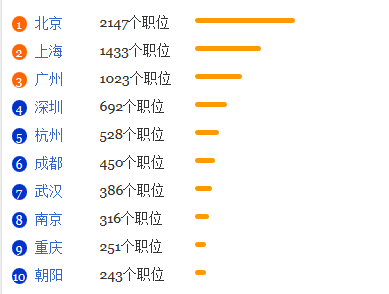 医学技术专业就业形势分析1