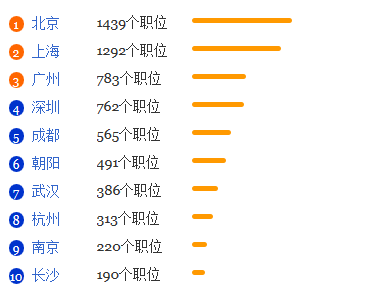 音乐学专业就业形势分析1