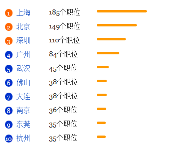 听力学专业就业形势分析1