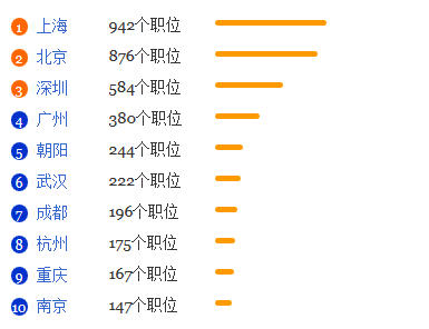 资产评估专业就业形势分析1