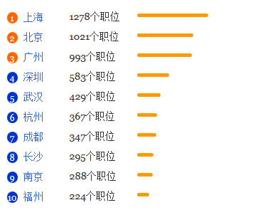 营养学专业就业形势分析1