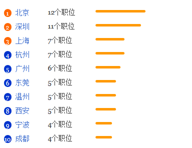 眼视光学专业就业形势分析1