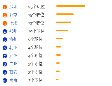 考古学专业就业形势分析1