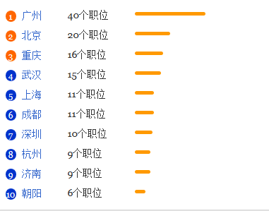 医学美容技术专业就业形势分析1