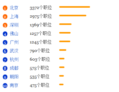 教育技术学专业就业形势分析1
