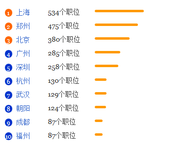 表演专业就业形势分析1