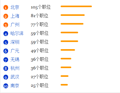 人文教育专业就业形势分析1