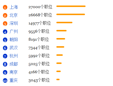 金融学专业就业形势分析1