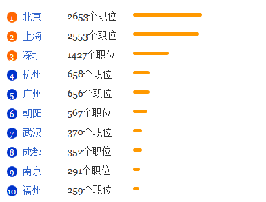 金融工程专业就业形势分析1