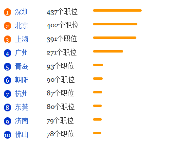 俄语专业就业形势分析1