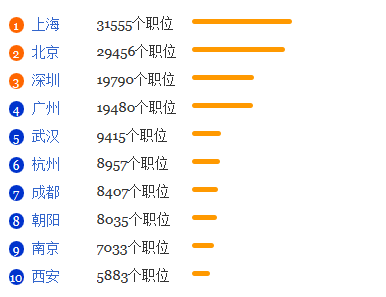 市场营销专业就业形势分析1