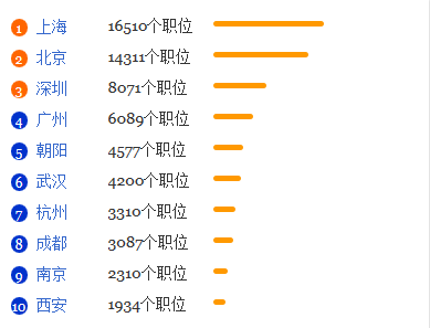 投资学专业就业形势分析1