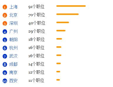 照明艺术专业就业形势分析1