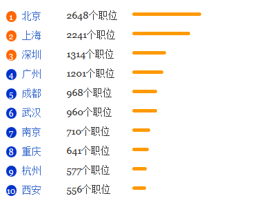 工程造价专业就业形势分析1