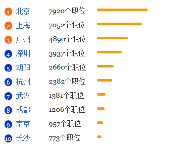 传播学专业就业形势分析1