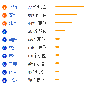 德语专业就业形势分析1