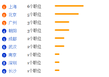 世界历史专业就业形势分析1