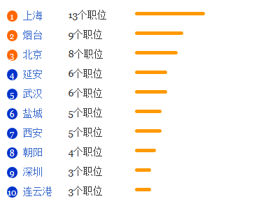 海洋经济学专业就业形势分析1