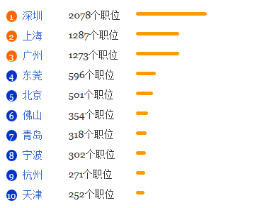 商务英语专业就业形势分析1