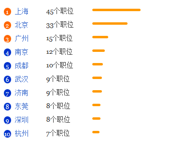 林学专业就业形势分析1