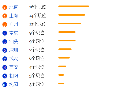 特殊教育专业就业形势分析1