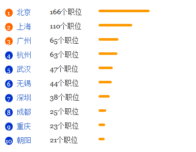 康复治疗学专业就业形势分析1