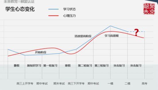 高三生不同阶段的心态变化及应对方法1