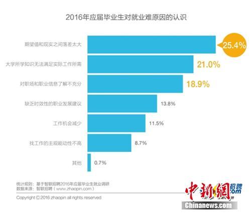 今年高校毕业生人数达756万 期望月薪多低于5千2