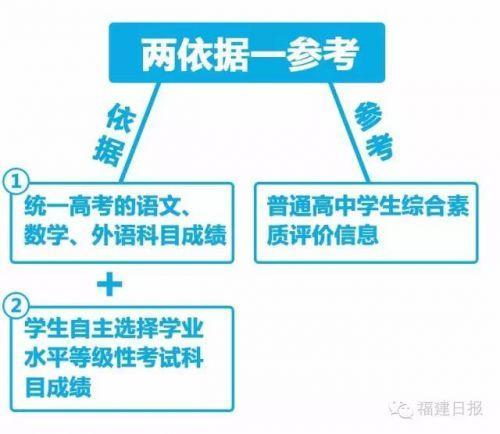 今日福建招考改革方案出炉 高考不分文理5