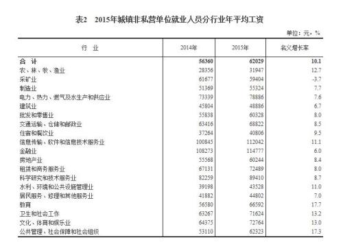 毕业生去这些行业工作是笑话？ 薪酬等数据告诉你1