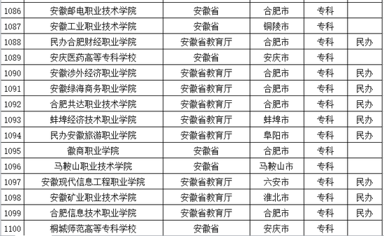 2016年安徽普通高等学校名单公布7