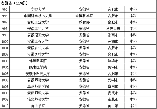 2016年安徽普通高等学校名单公布1