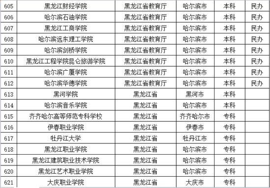 2016年黑龙江普通高等学校名单公布3