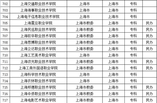 2016年上海普通高等学校名单公布4