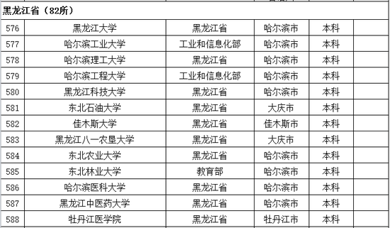 2016年黑龙江普通高等学校名单公布1