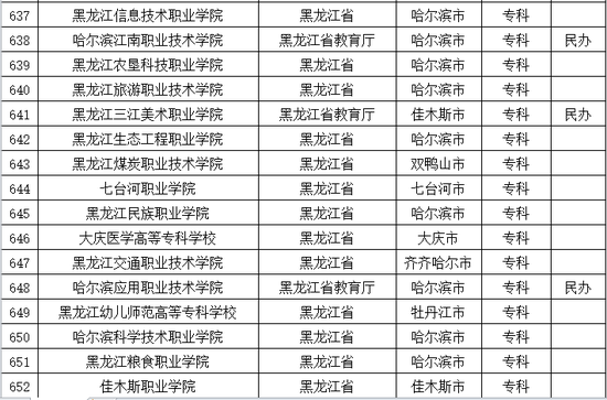 2016年黑龙江普通高等学校名单公布5