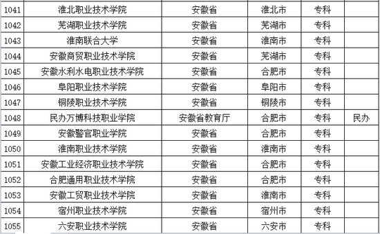 2016年安徽普通高等学校名单公布4