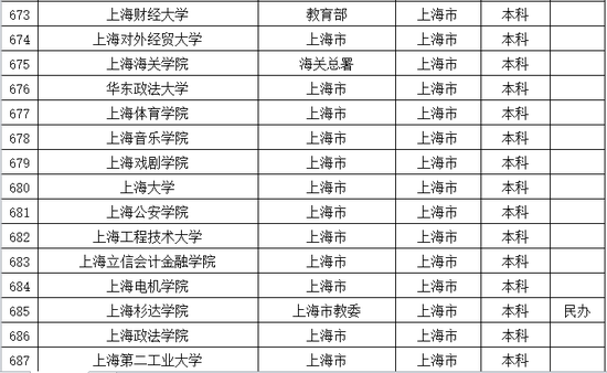 2016年上海普通高等学校名单公布2