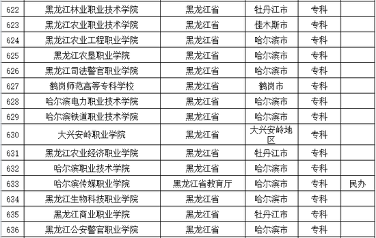 2016年黑龙江普通高等学校名单公布4
