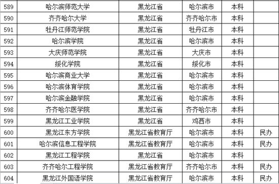 2016年黑龙江普通高等学校名单公布2